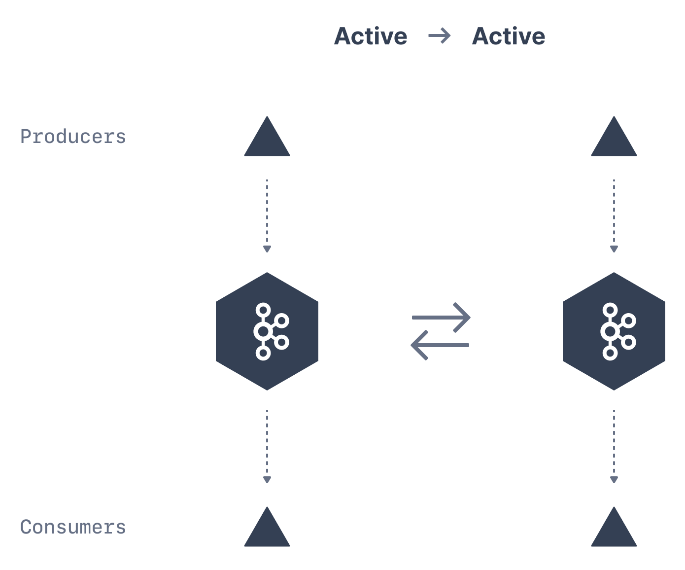 ActiveActiveMirroring