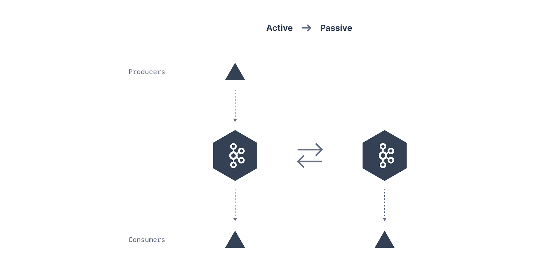 ActivePassiveMirroring