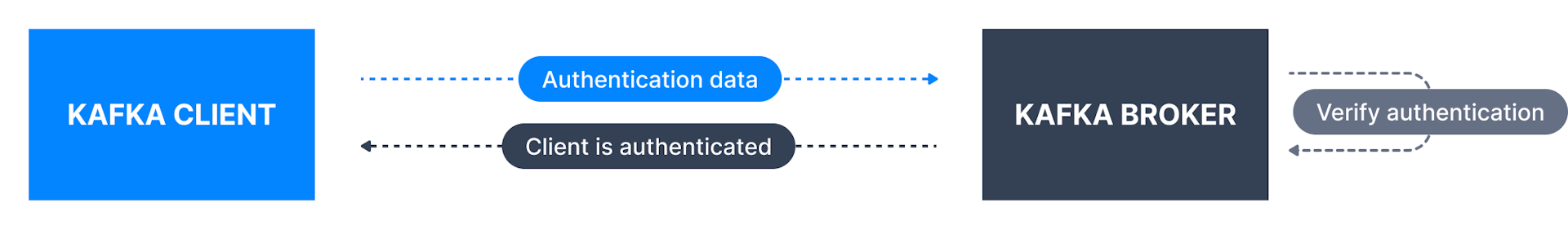 KafkaAuthentication