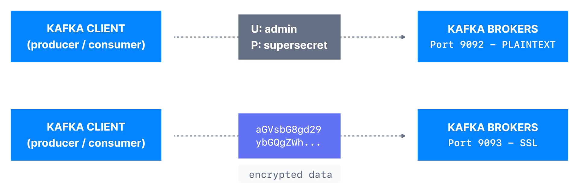 KafkaSslEncryption