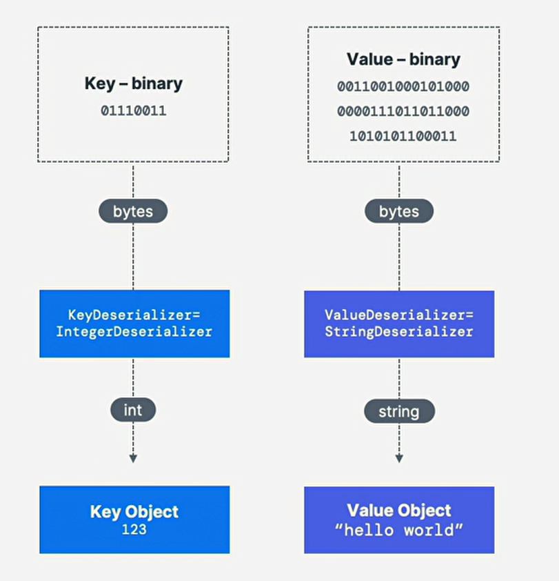 ConsumerDeserializer