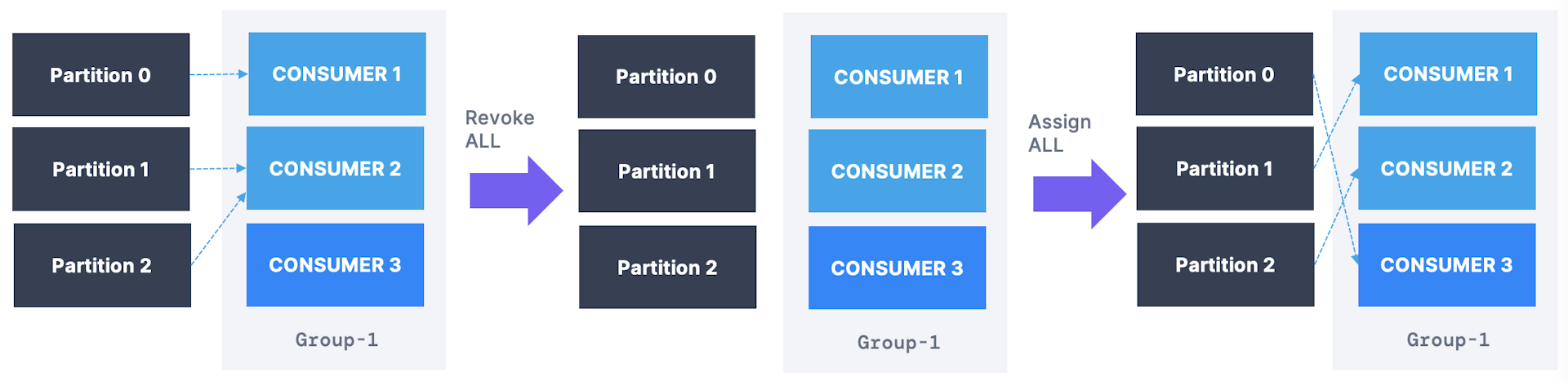 ConsumerEagerRebalancing