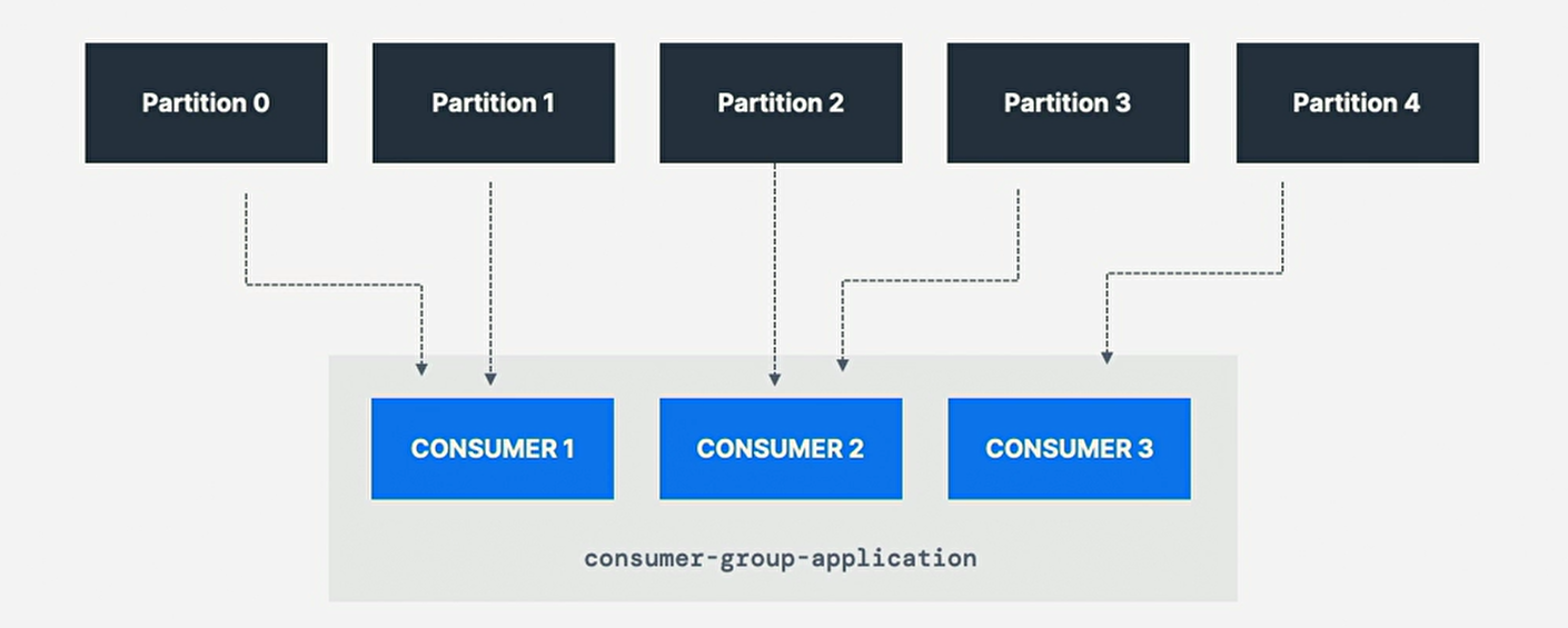 ConsumerGroup