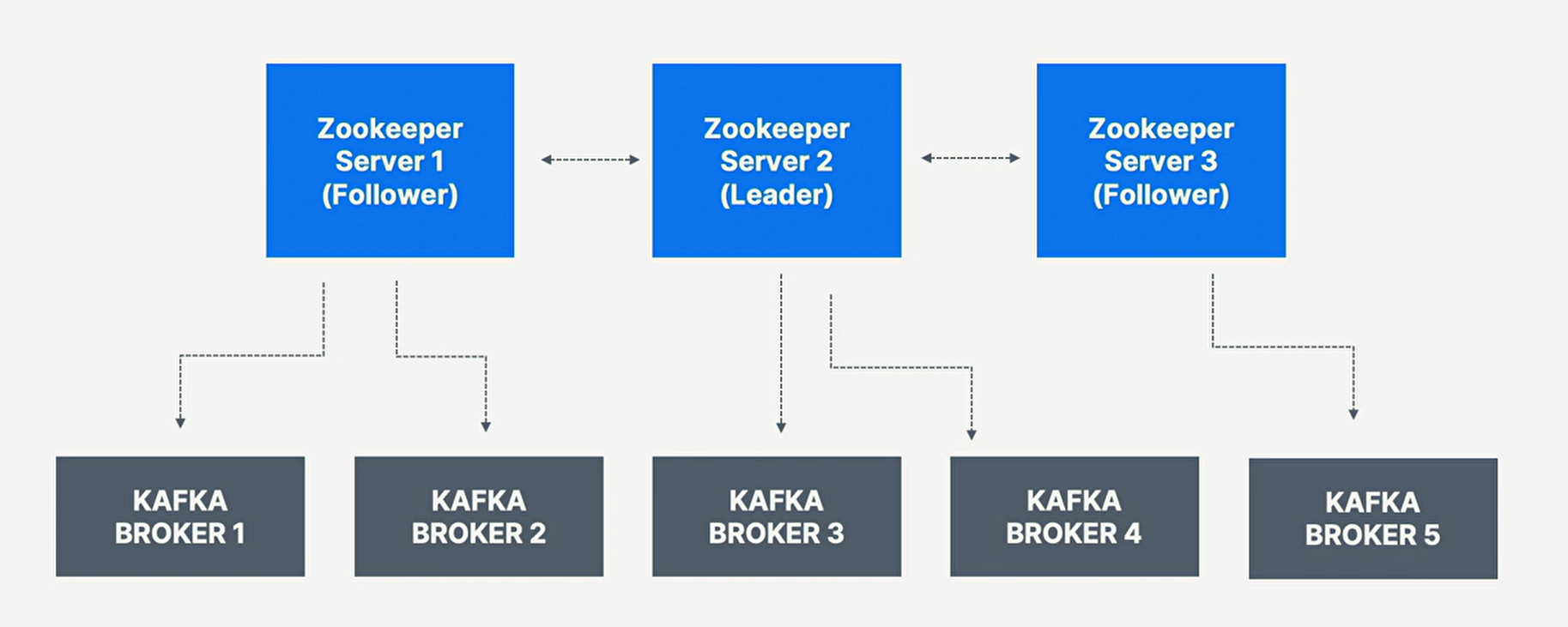 ZookeeperClusterEnsemble