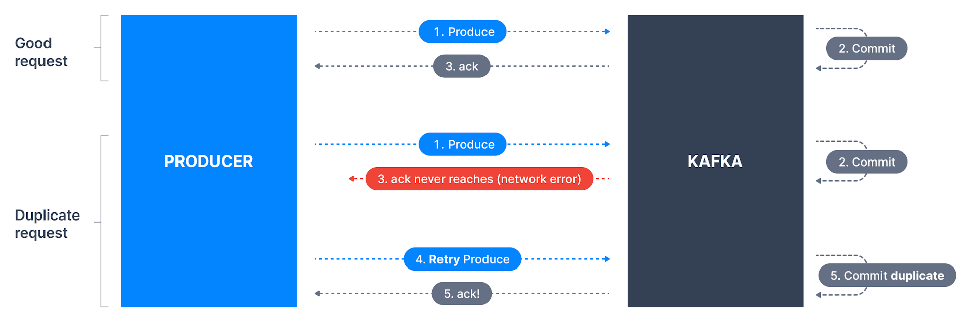 DuplicateMessage
