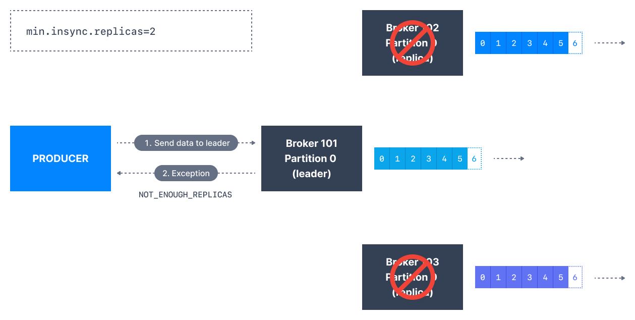 TopicReplicationIsrMsgSafety