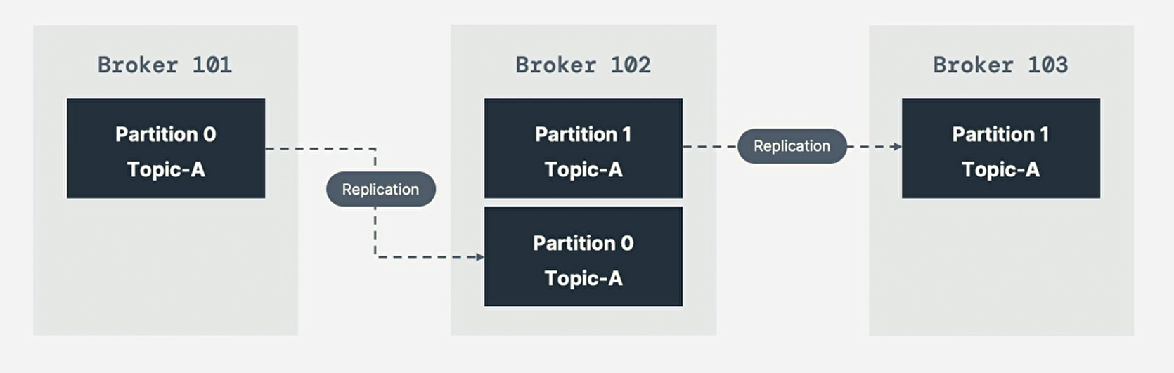 TopicReplication