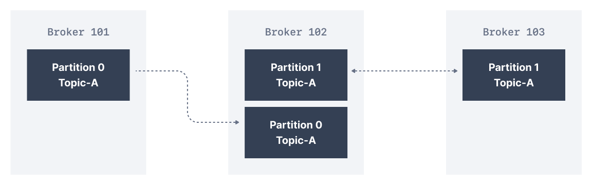 TopicReplicationSuccess