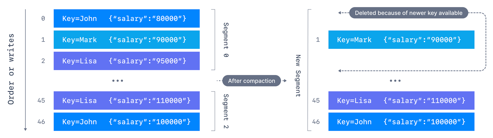 LogCompaction