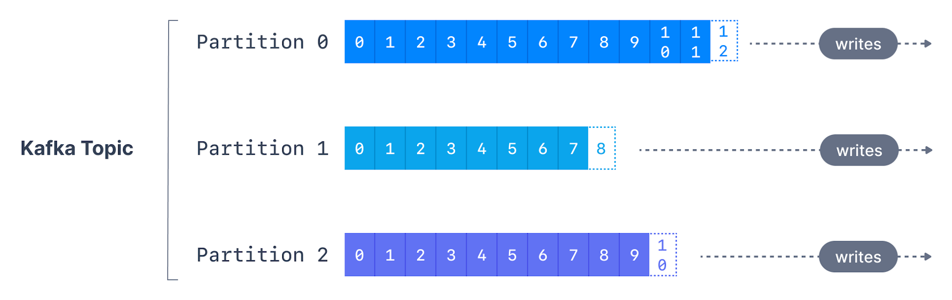 TopicPartition