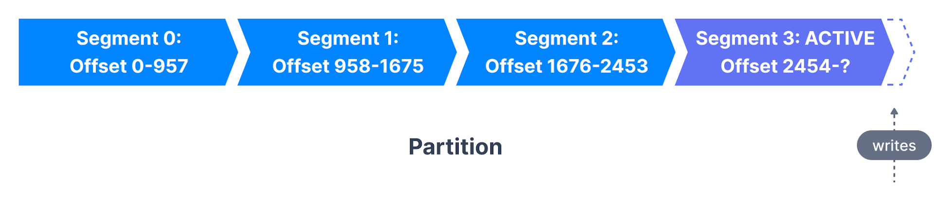 TopicPartitionAndSegment