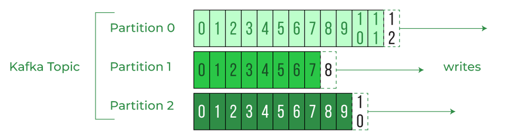 TopicPartitionOffset