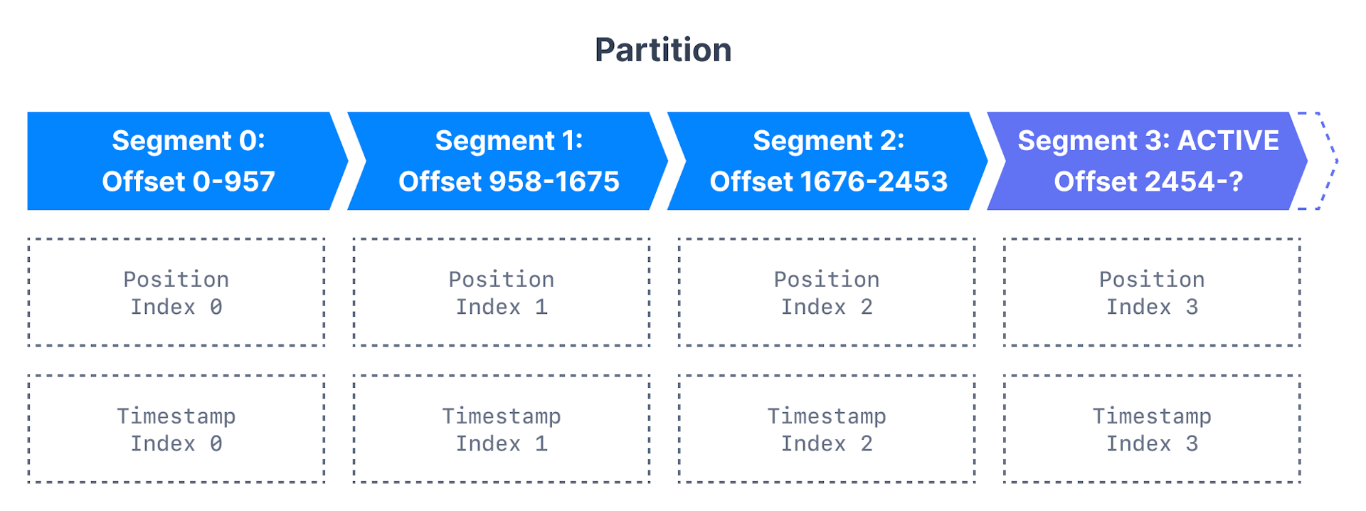 TopicSegmentAndIndex